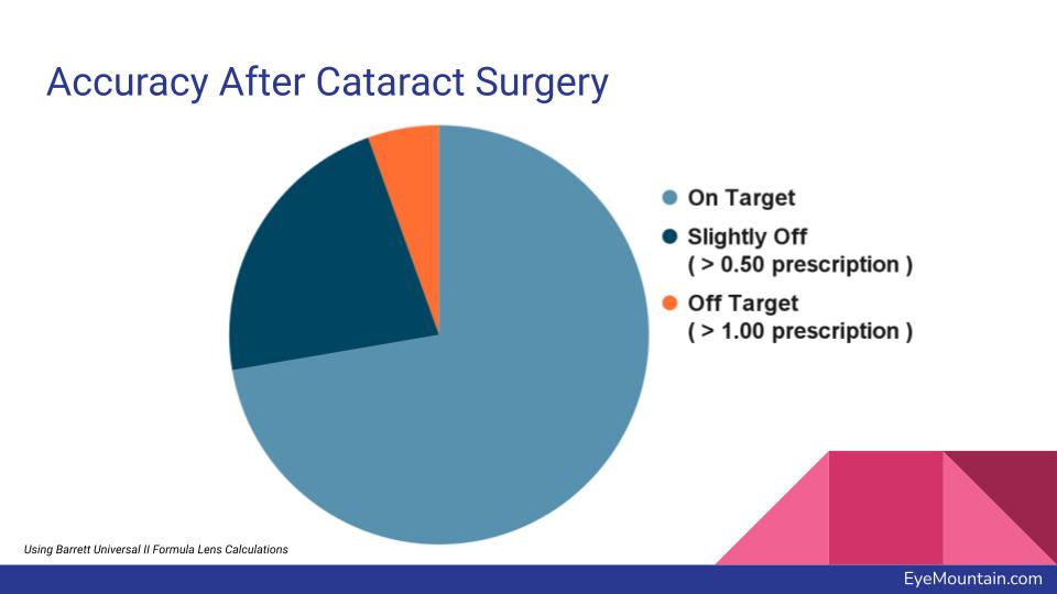 Accuracy After Cataract Surgery