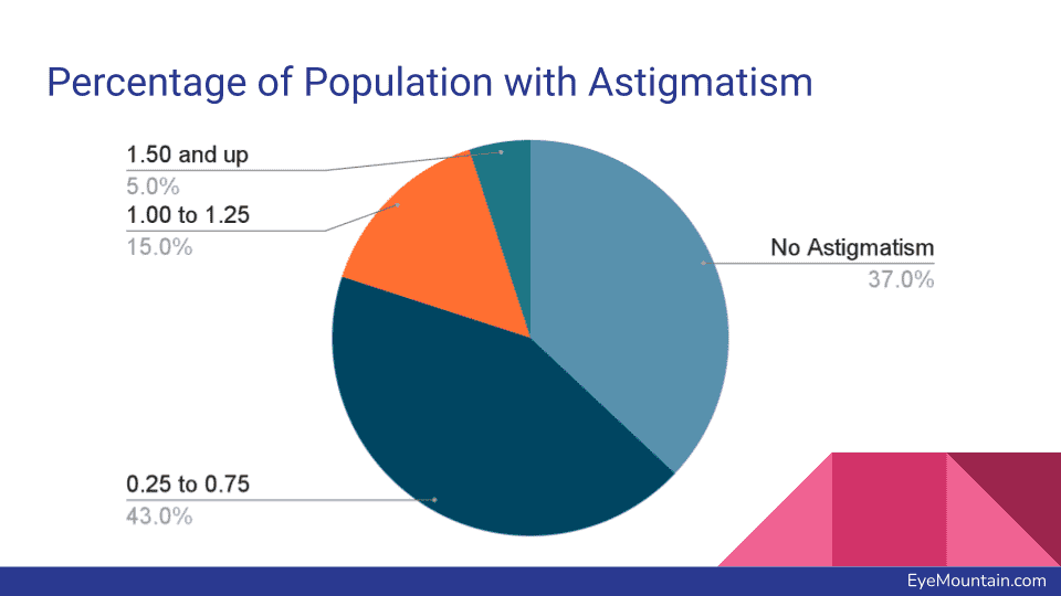 Percentage of Population with Astigmatism