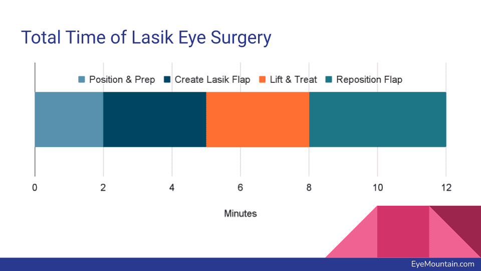 Total Time Of Lasik Eye Surgery