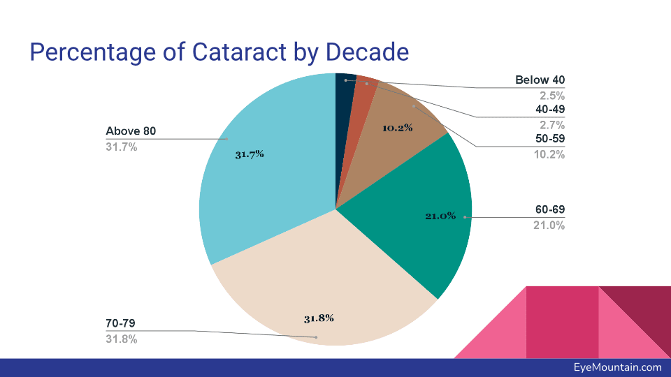 Percentage of Cataract By Decade