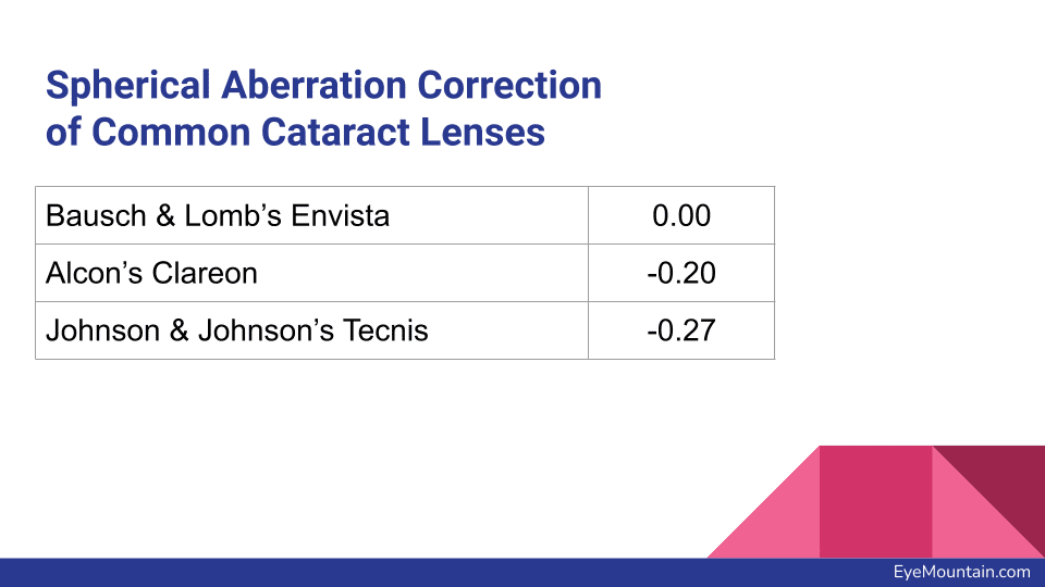 Spherical Aberration Correction of Common Cataract Lenses
